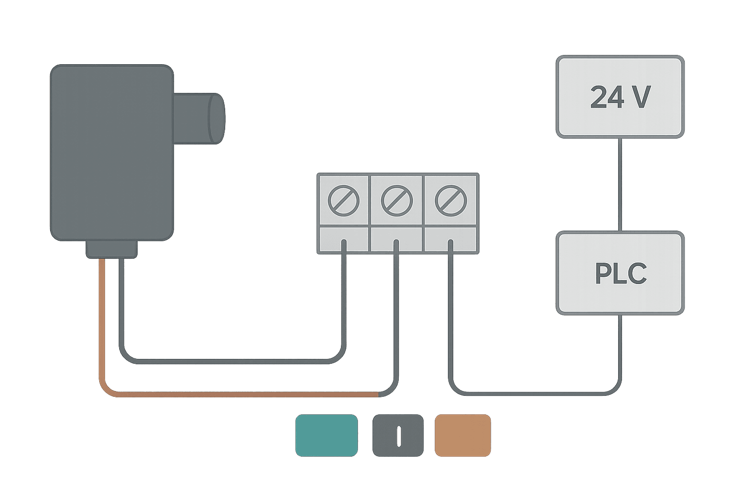 Flat vector wiring diagram of a PNP 4-wire proximity sensor showing brown, blue, black and white wire connections to a PLC digital input module with terminal block