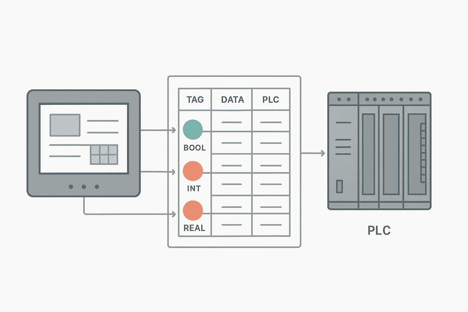 HMI tag linking diagram showing PLC address mapping between touchscreen and PLC rack