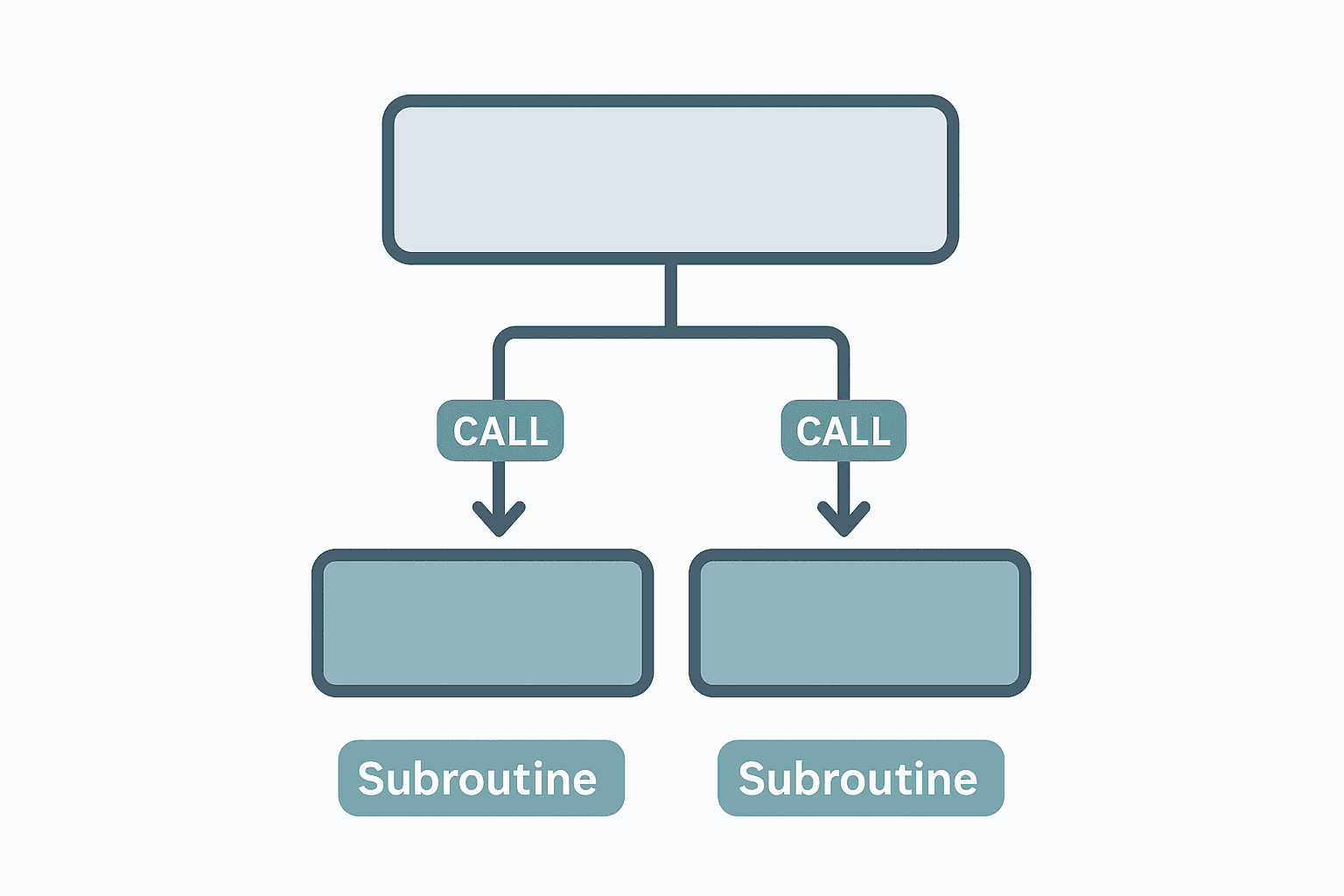 KV Studio project structure showing main program calling subroutines in Keyence ladder logic