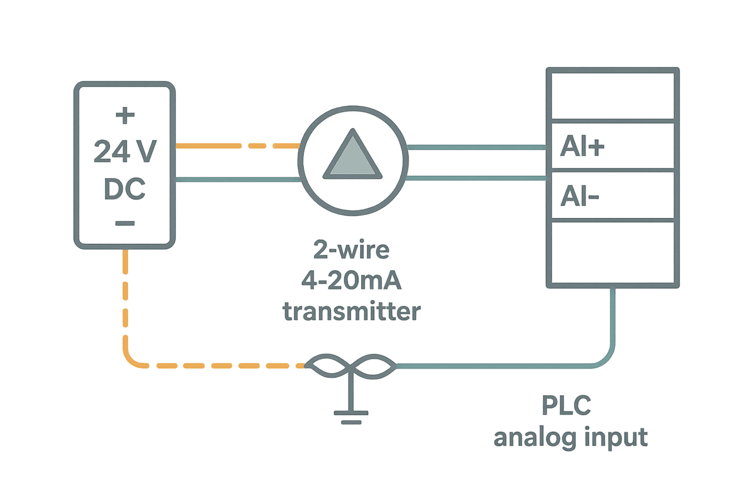 2-wire 4-20 mA transmitter wiring diagram to PLC analog input module showing current loop path