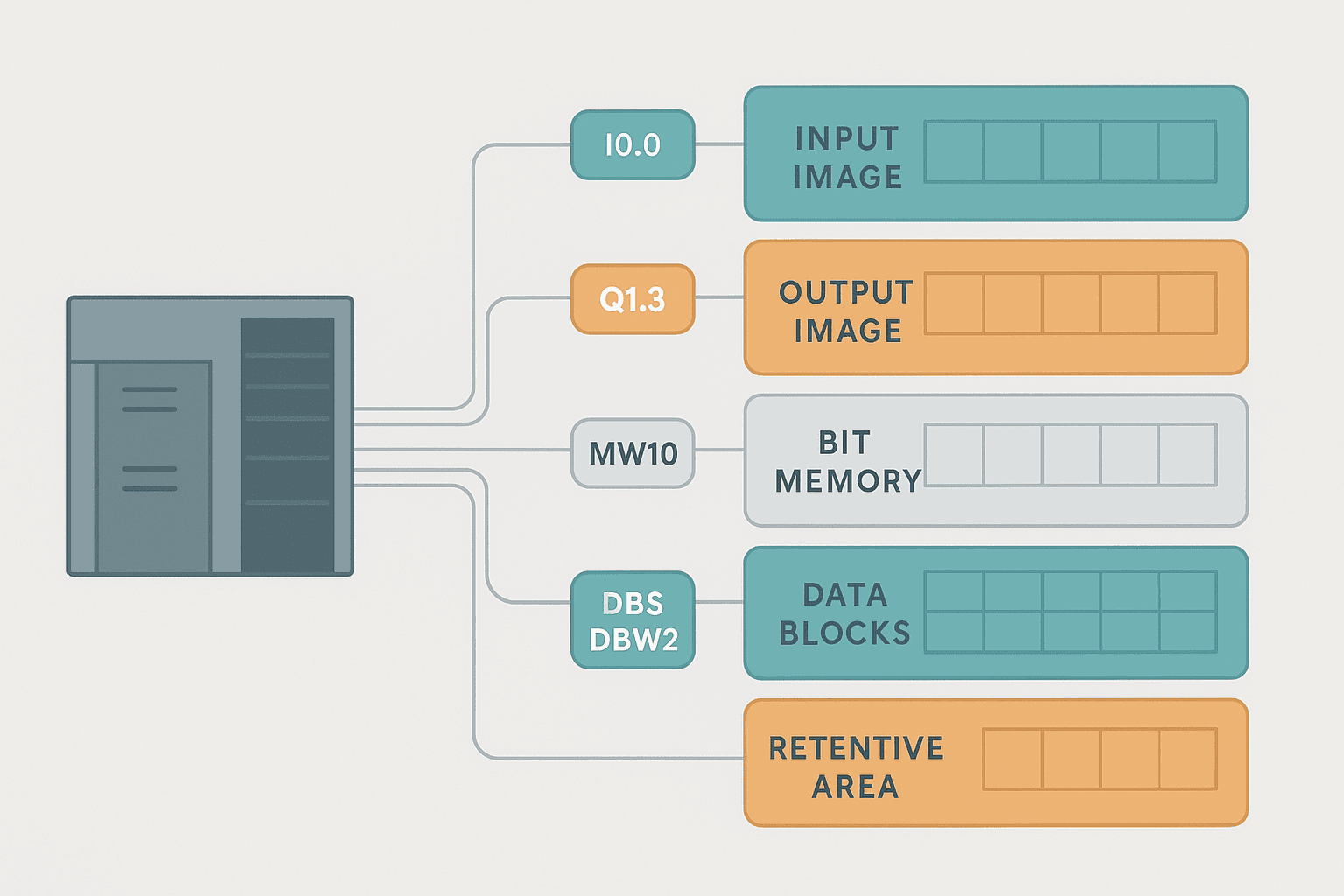 PLC memory addressing map showing input, output, bit memory and data block segments