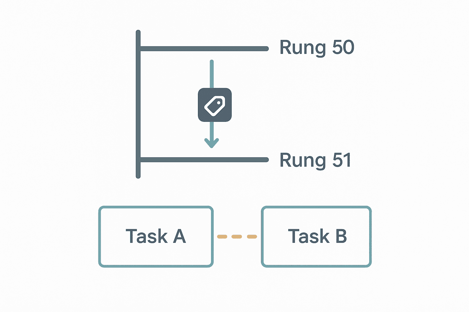 Diagram comparing rung-order tag visibility within a single scan versus cross-task tag timing in PLC scan cycle troubleshooting