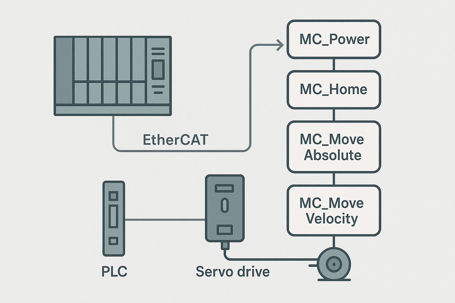 PLCopen motion control function blocks MC_Power MC_Home MC_MoveAbsolute chained to a servo drive, flat vector diagram