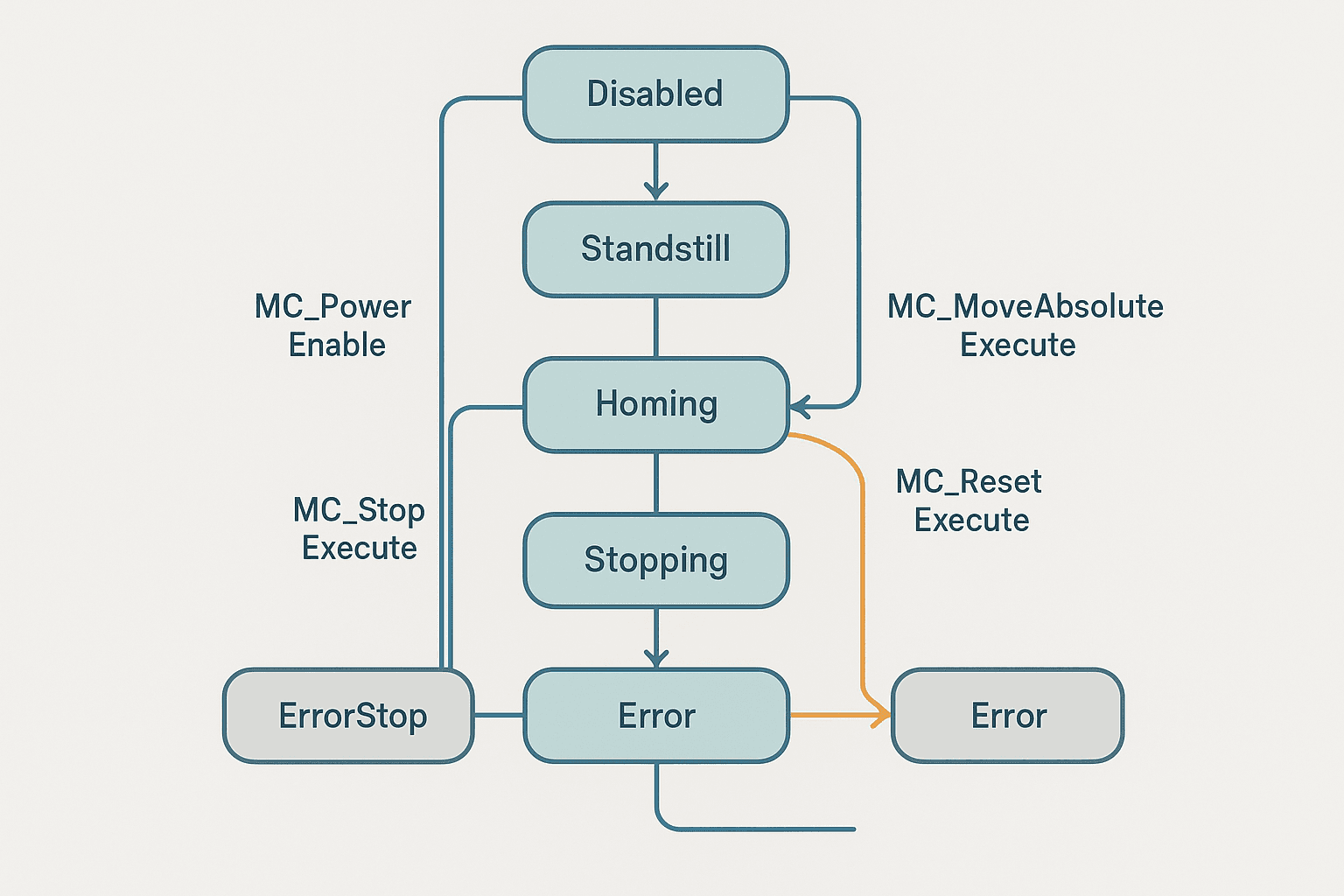 PLCopen motion control axis state machine diagram showing transitions between Disabled Standstill Homing Discrete Motion Stopping ErrorStop and Error states
