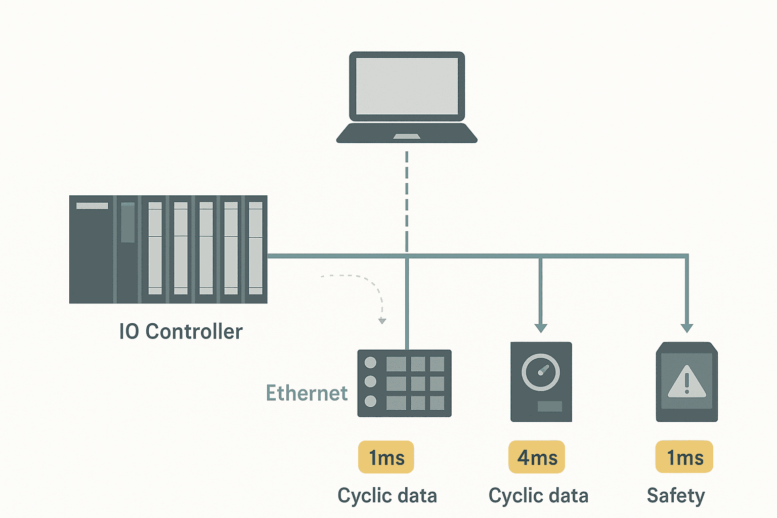 PROFINET IO Controller Device network diagram showing cyclic data flow and Application Relations