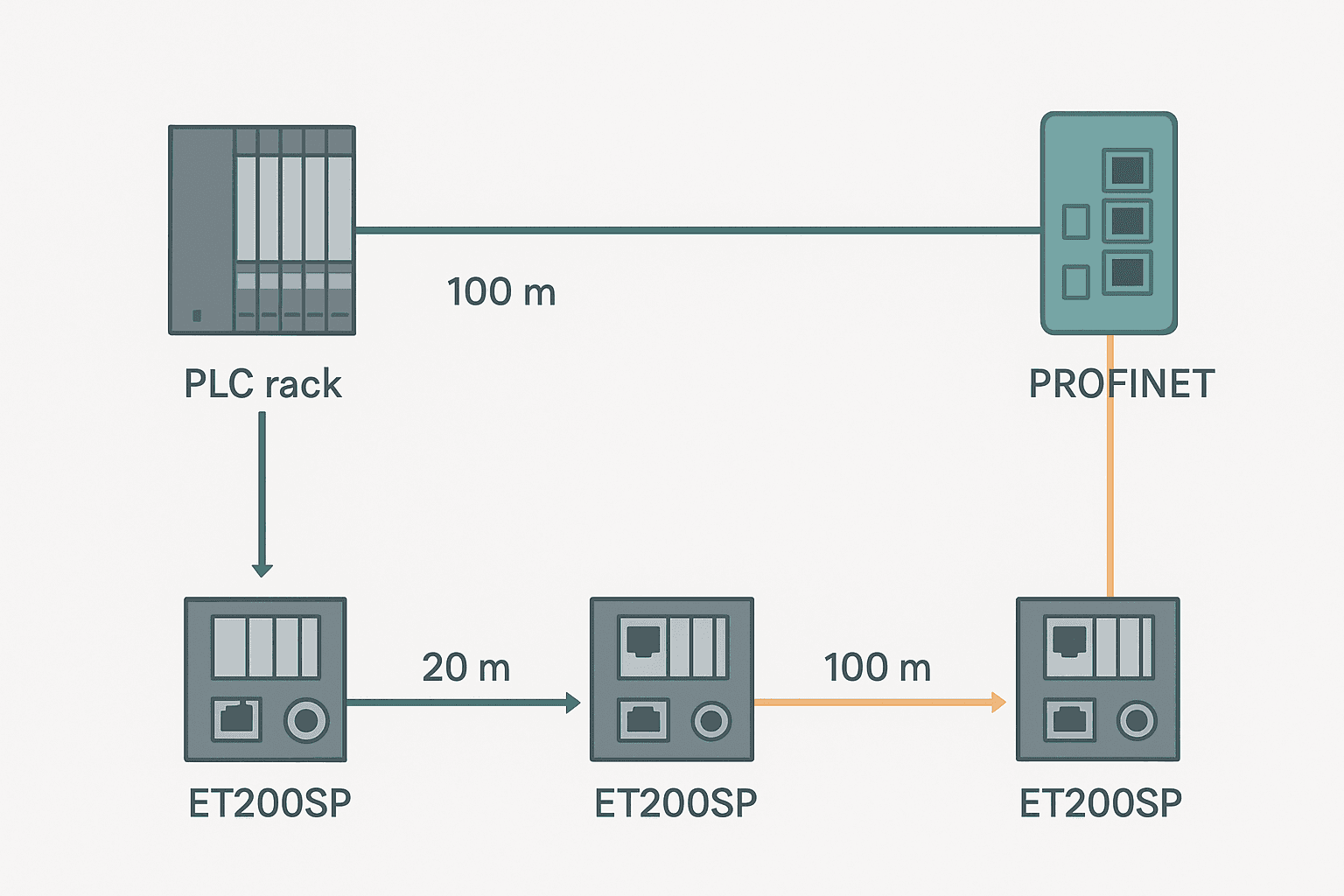 PROFINET wiring diagram showing cable types, RJ45 and M12 connectors, and network topology with PLC and IO devices