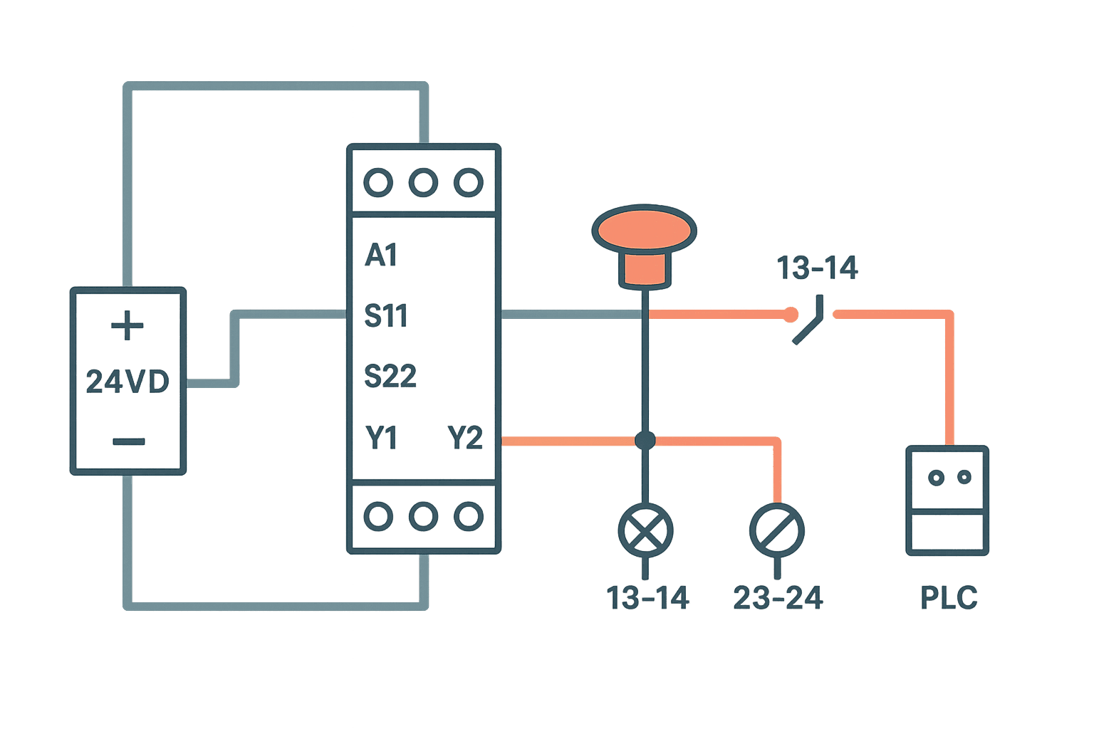 Dual-channel E-stop safety relay wiring diagram showing S11, S12, S22 input channels and 13-14 output contacts