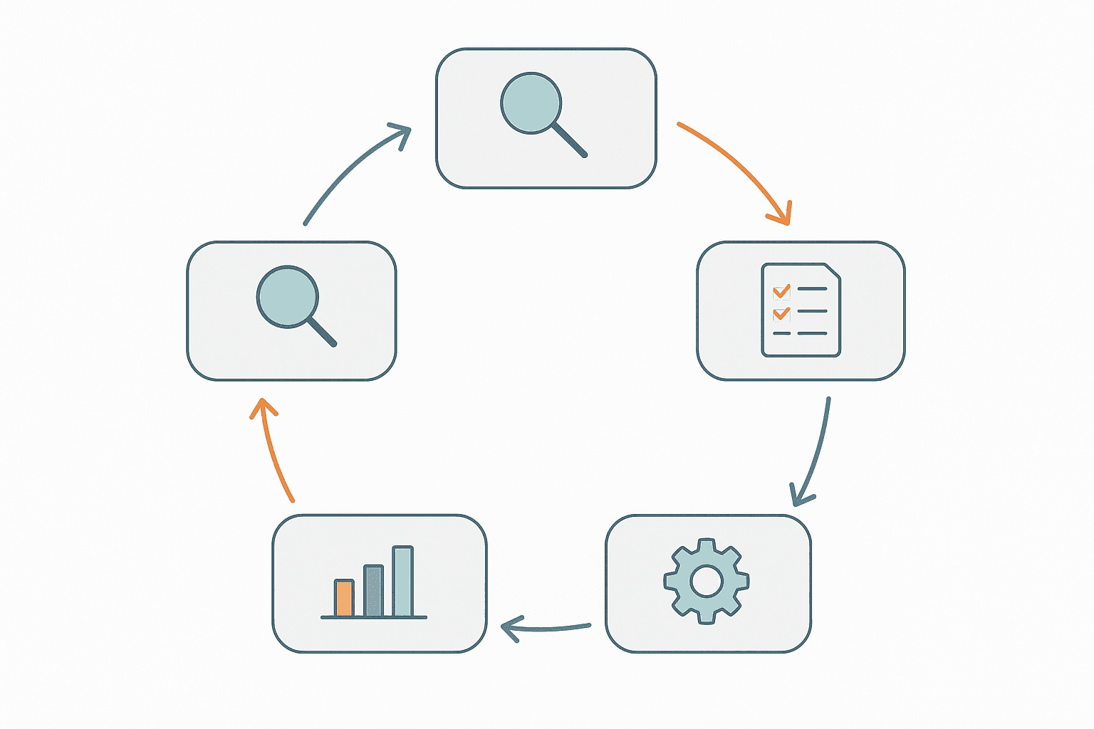 ISA-18.2 alarm management lifecycle showing identification, rationalisation, configuration, monitoring and audit stages