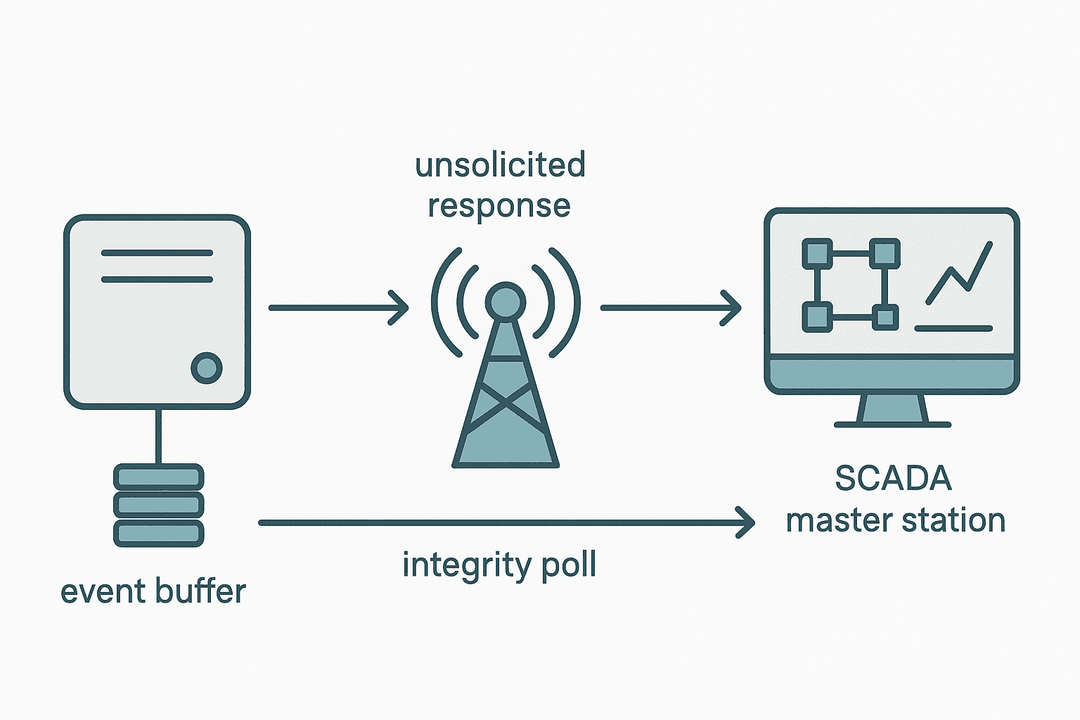 DNP3 unsolicited reporting and event buffering diagram for SCADA RTU communication