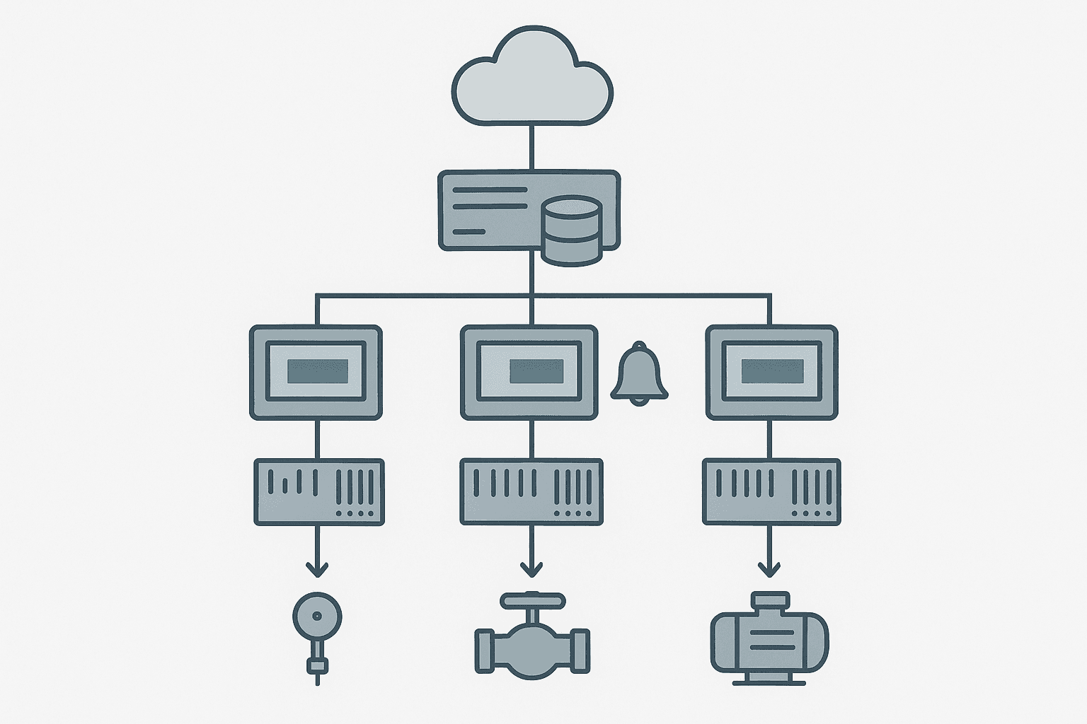 Industrial automation hierarchy diagram showing the relationship between field devices, PLCs, HMI panels, SCADA server and enterprise systems