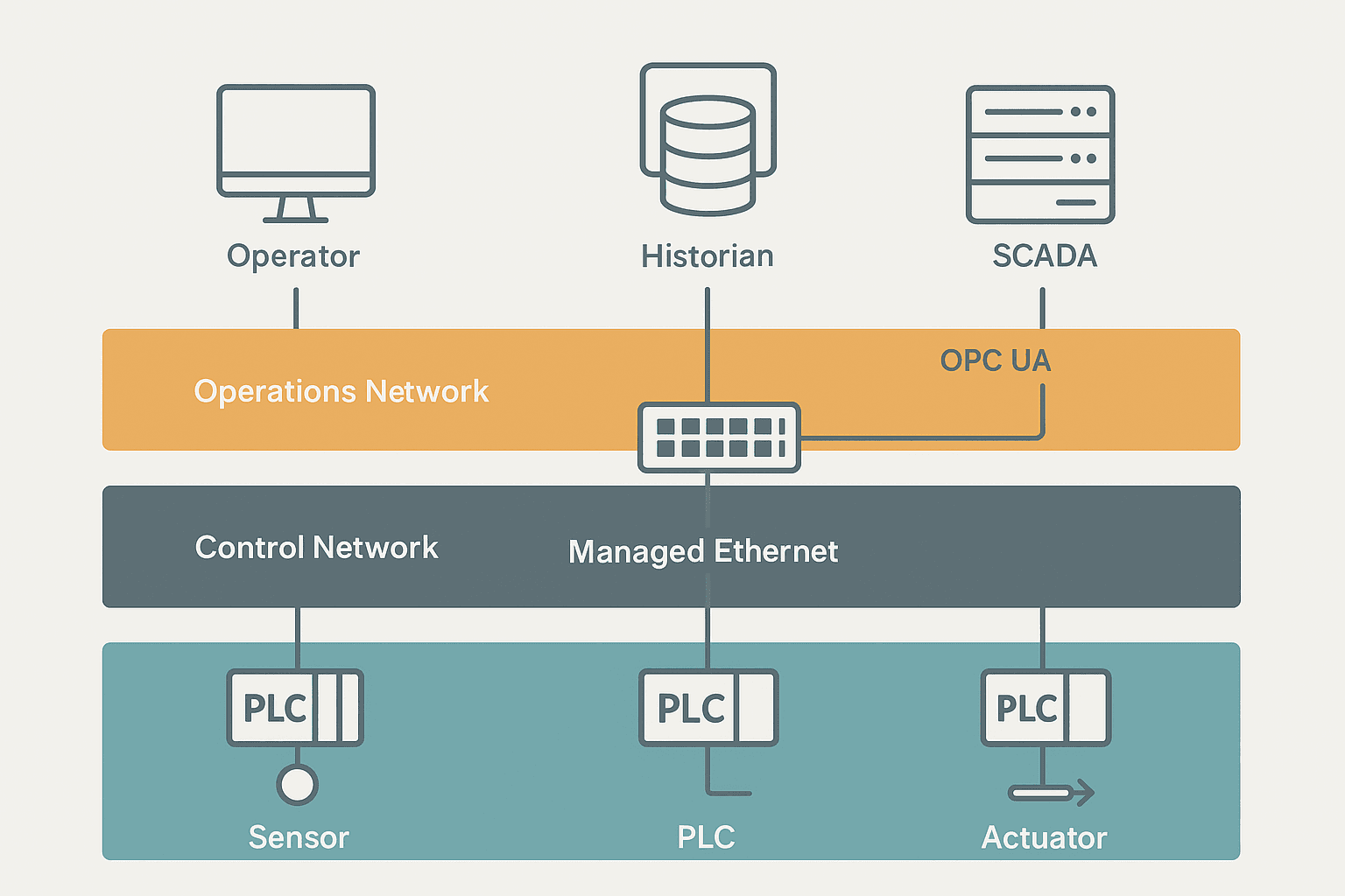 Three-layer SCADA and PLC network architecture diagram showing field level, control network, and operations network