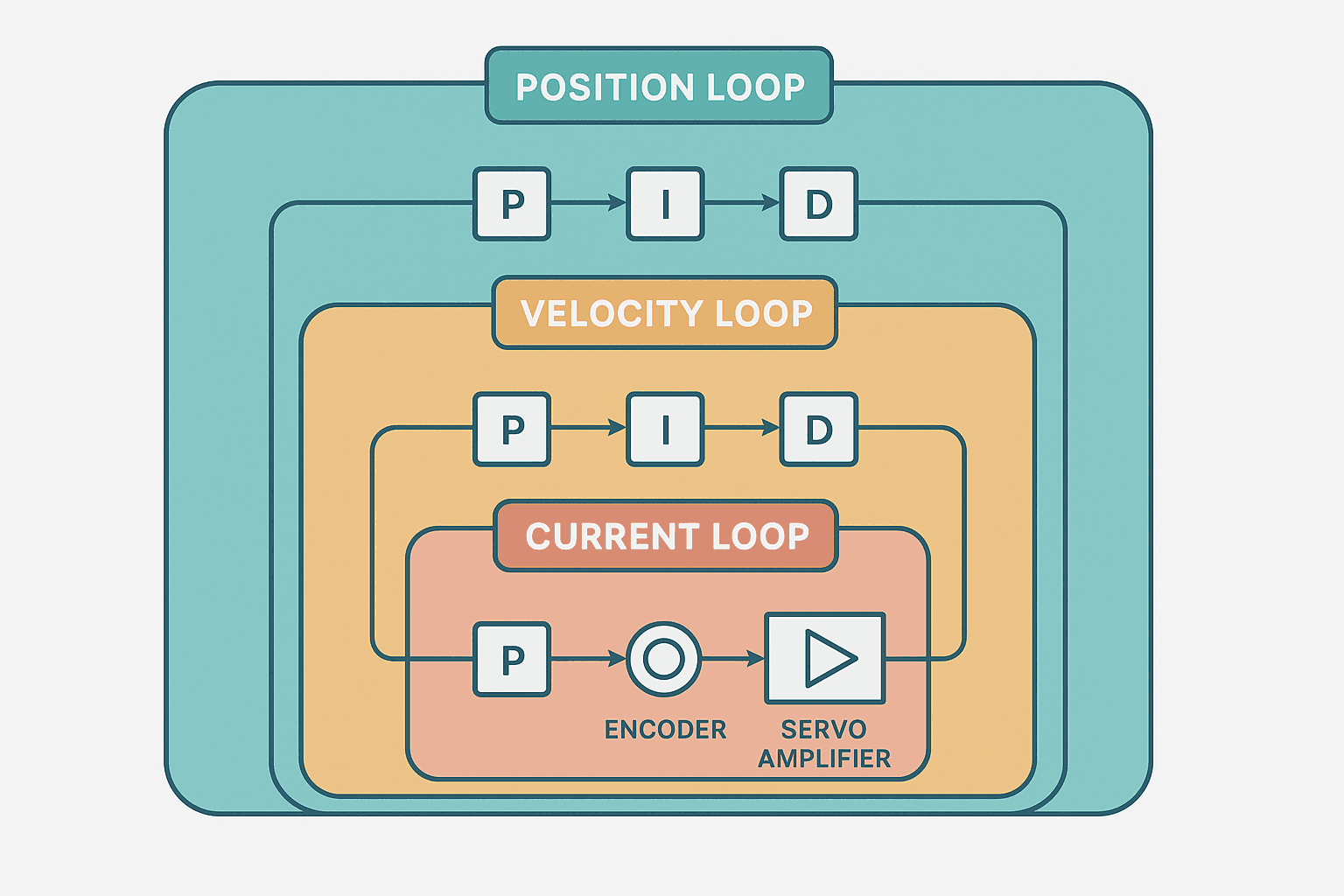 Servo drive nested control loops diagram showing position velocity and current loop with PID gains