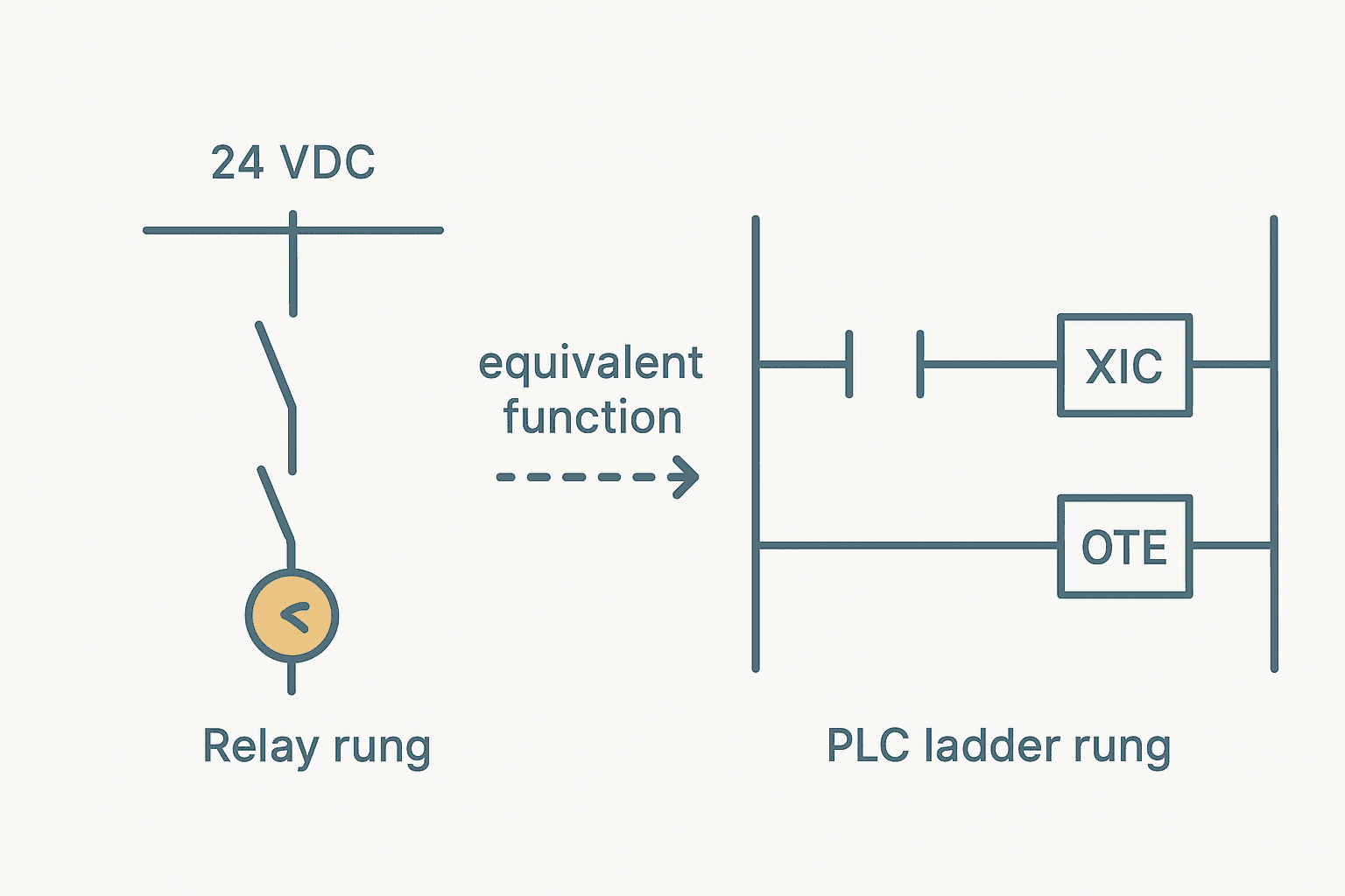 Side-by-side diagram showing a hardwired relay coil and contact circuit on the left and the equivalent PLC ladder logic rung with XIC contact and OTE coil on the right