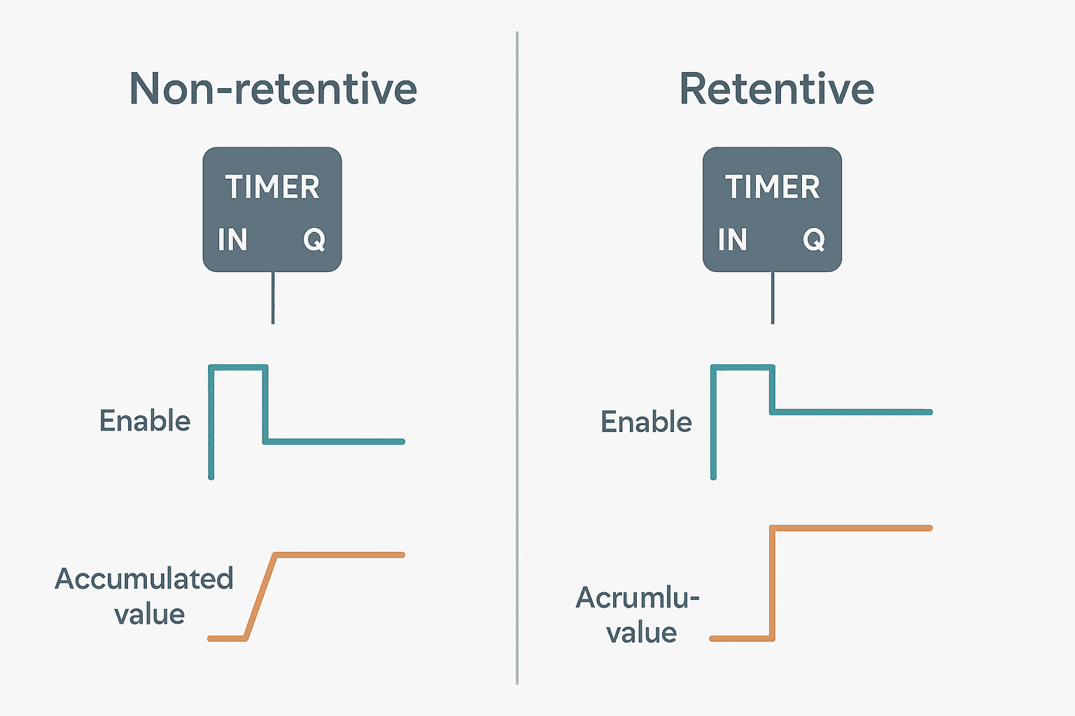 Side-by-side timing diagram comparing a retentive PLC timer that holds its accumulated value versus a non-retentive timer that resets to zero when the enable signal drops