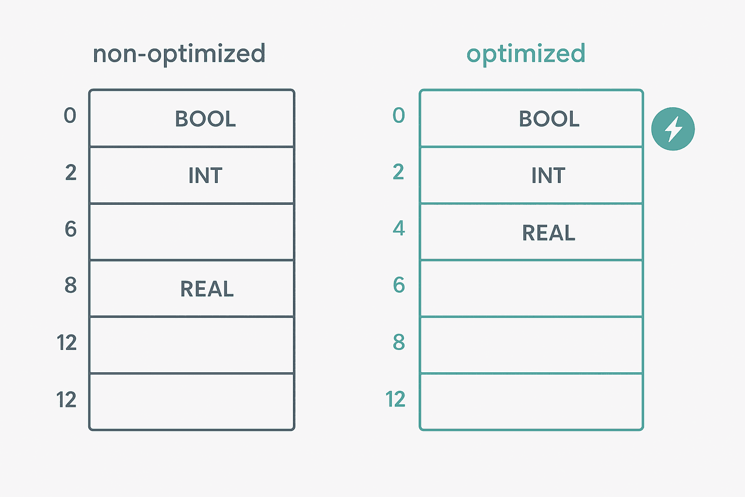 Comparison of optimized versus non-optimized TIA Portal data block memory layout