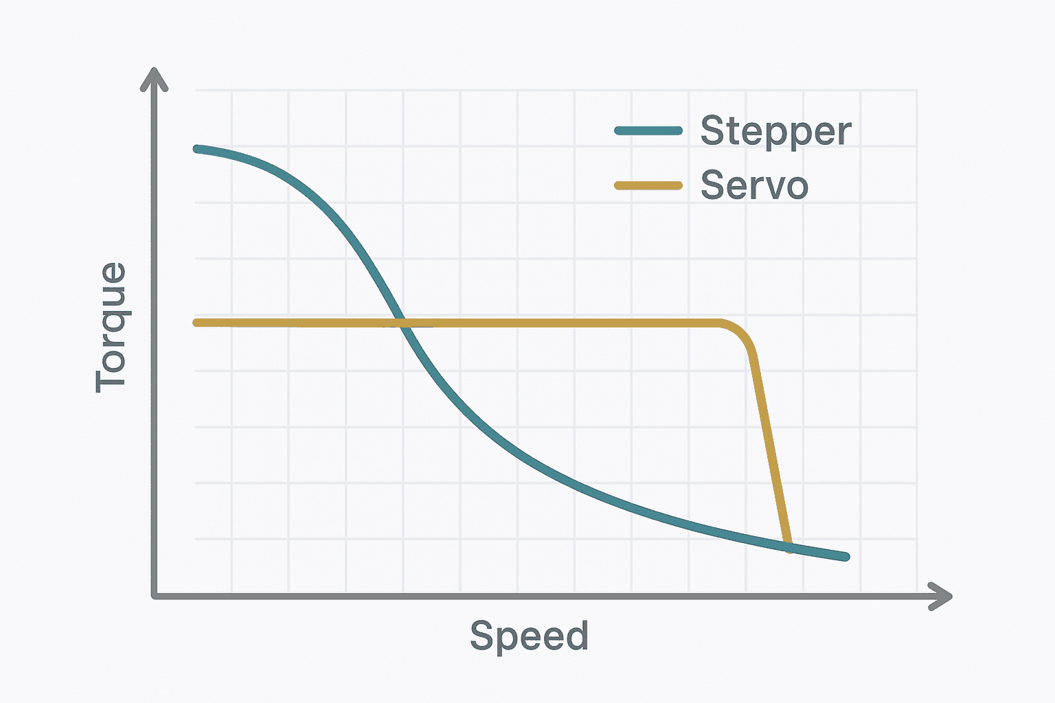 Torque vs speed curve comparison for stepper motor versus servo motor