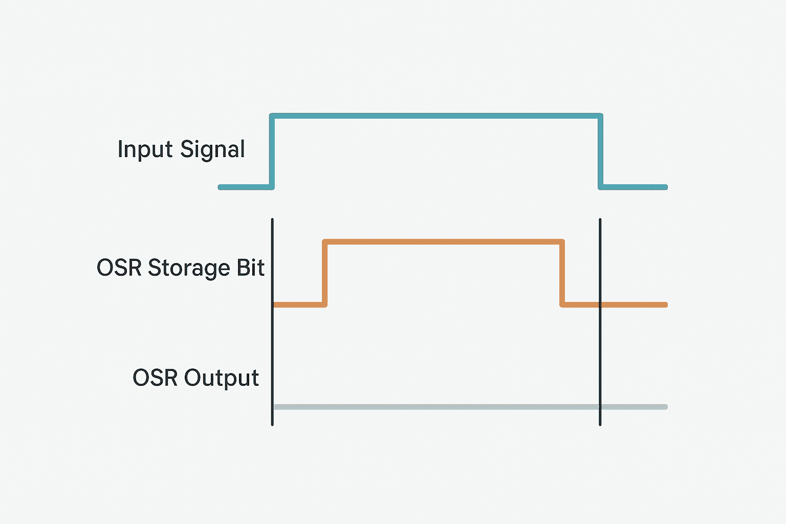 Timing diagram for PLC one-shot rising OSR instruction showing input signal, storage bit state, and single-scan output pulse across multiple scan cycles