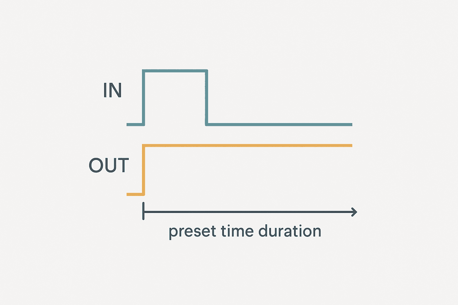 TOF timer timing diagram showing the input signal dropping while the output stays high for the full purge delay period before switching off