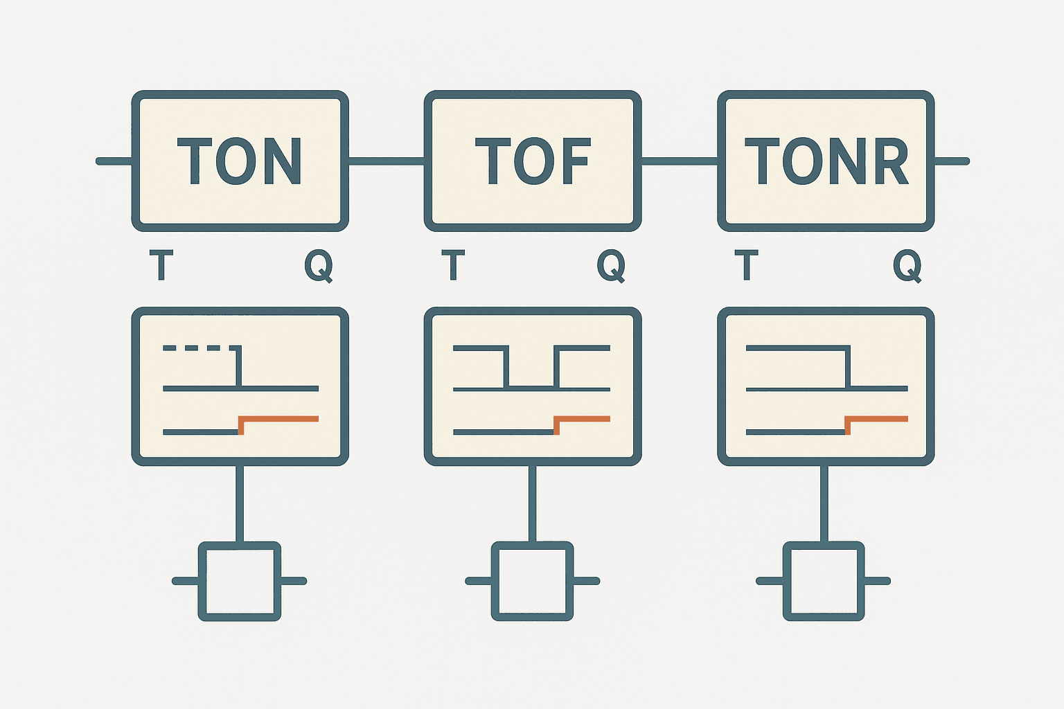TON TOF TONR PLC timer comparison diagram showing input and output timing waveforms