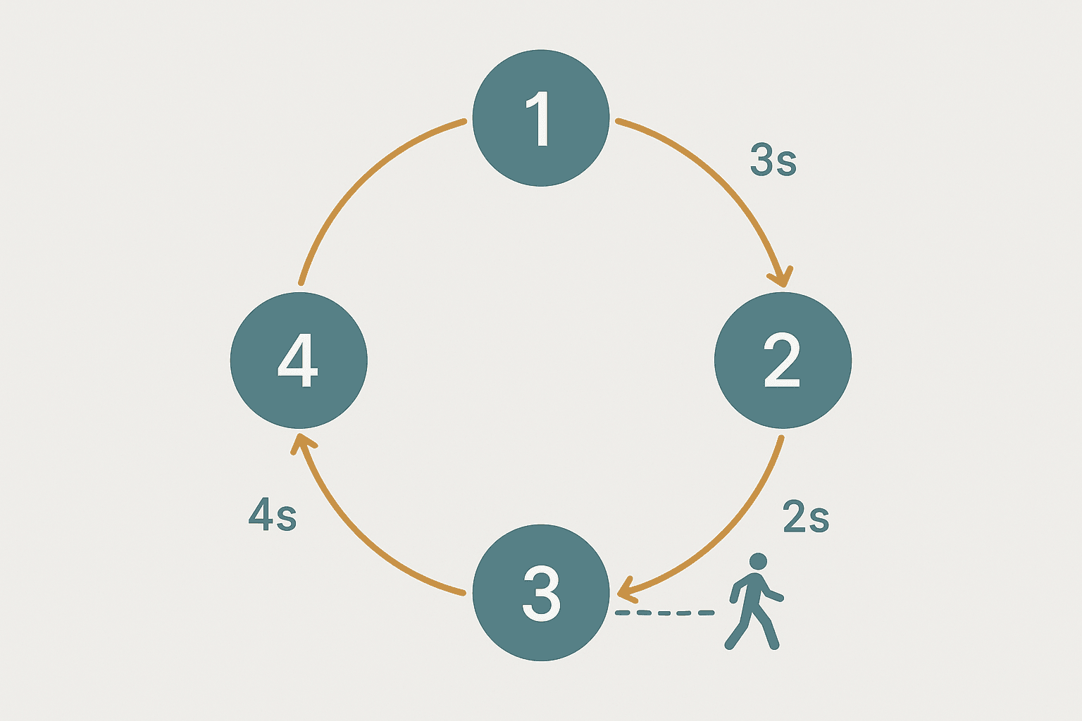 State machine diagram for traffic light PLC exercise showing four phases and pedestrian call branch