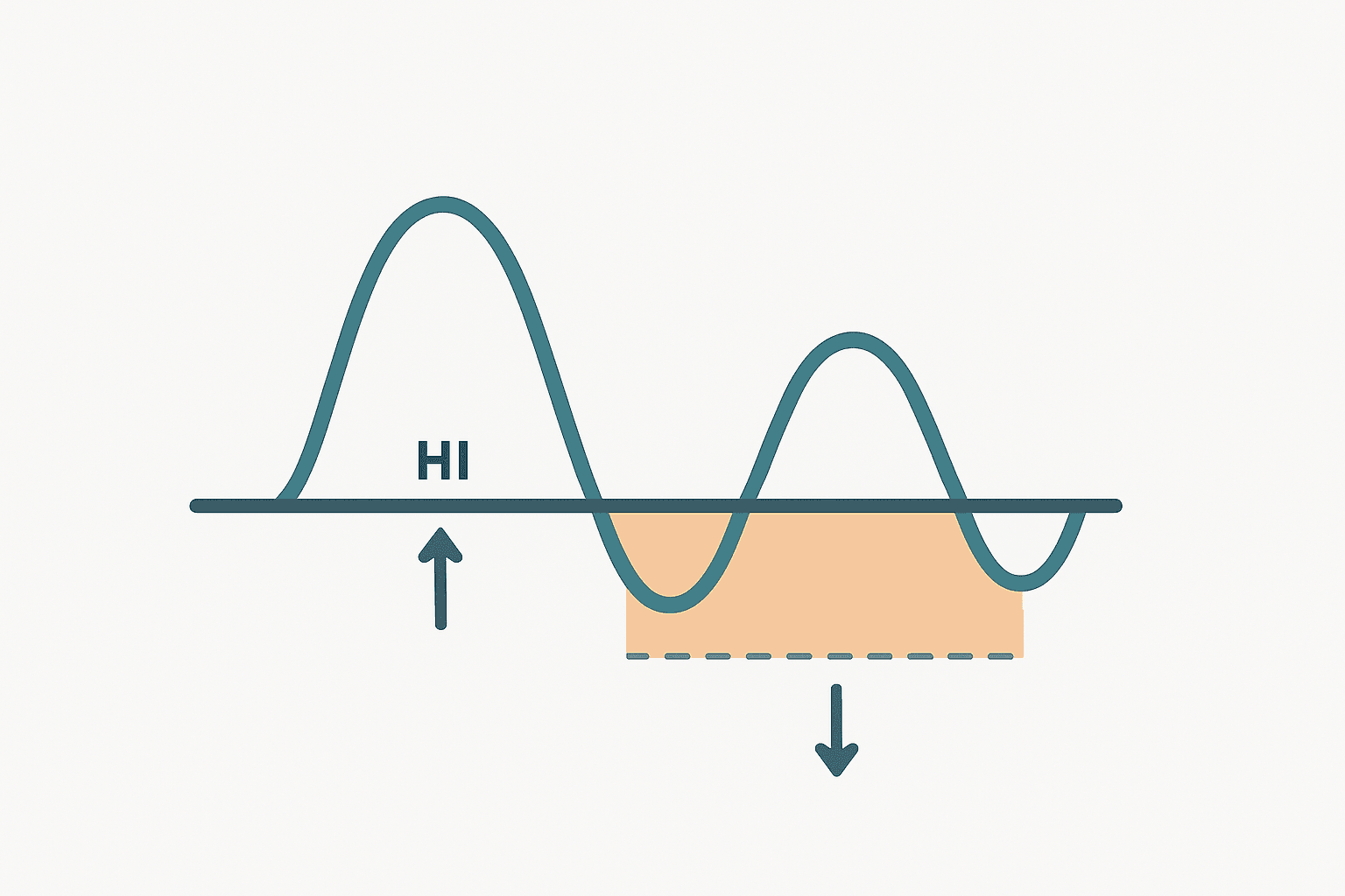 Vector diagram showing an analogue process signal crossing an HMI alarm setpoint with a deadband band illustrating the activate and reset points for HMI alarm configuration