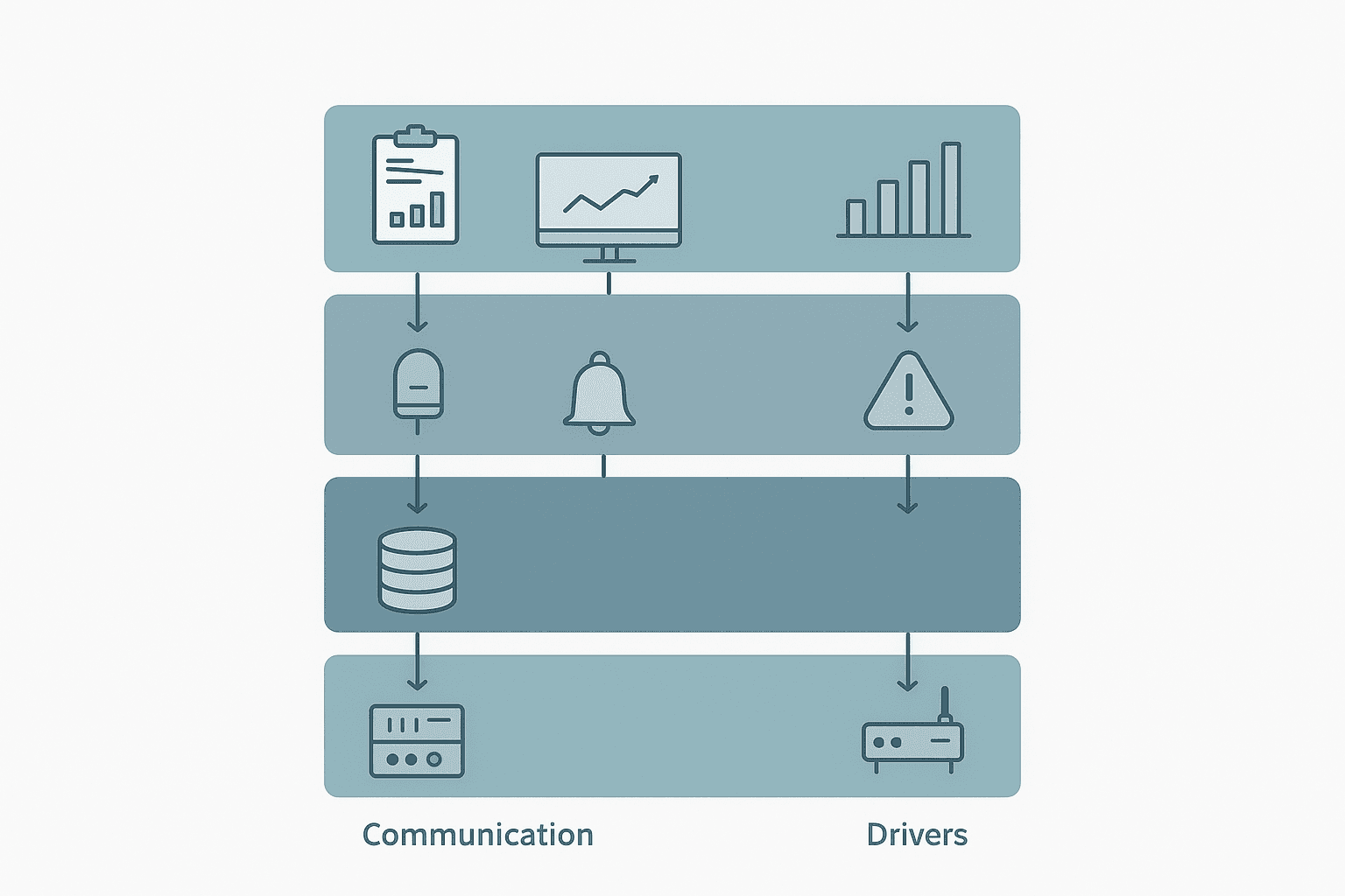 SCADA software functional layers diagram showing drivers, tag database, alarms, graphics and historian