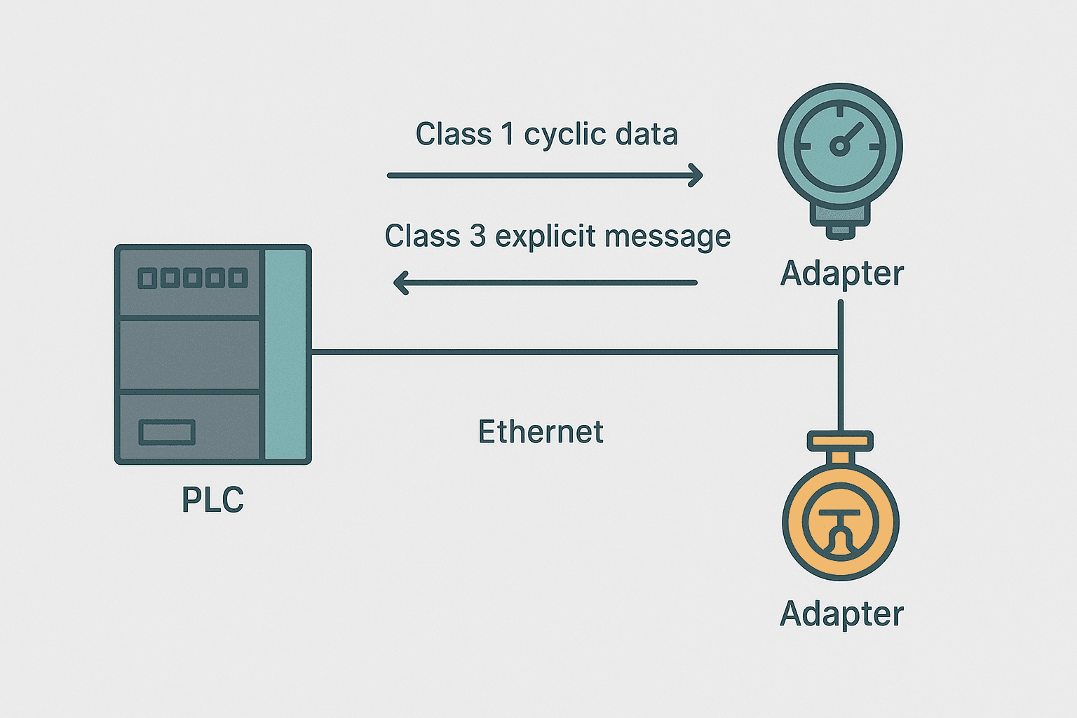 EtherNet/IP Scanner vs Adapter Explained